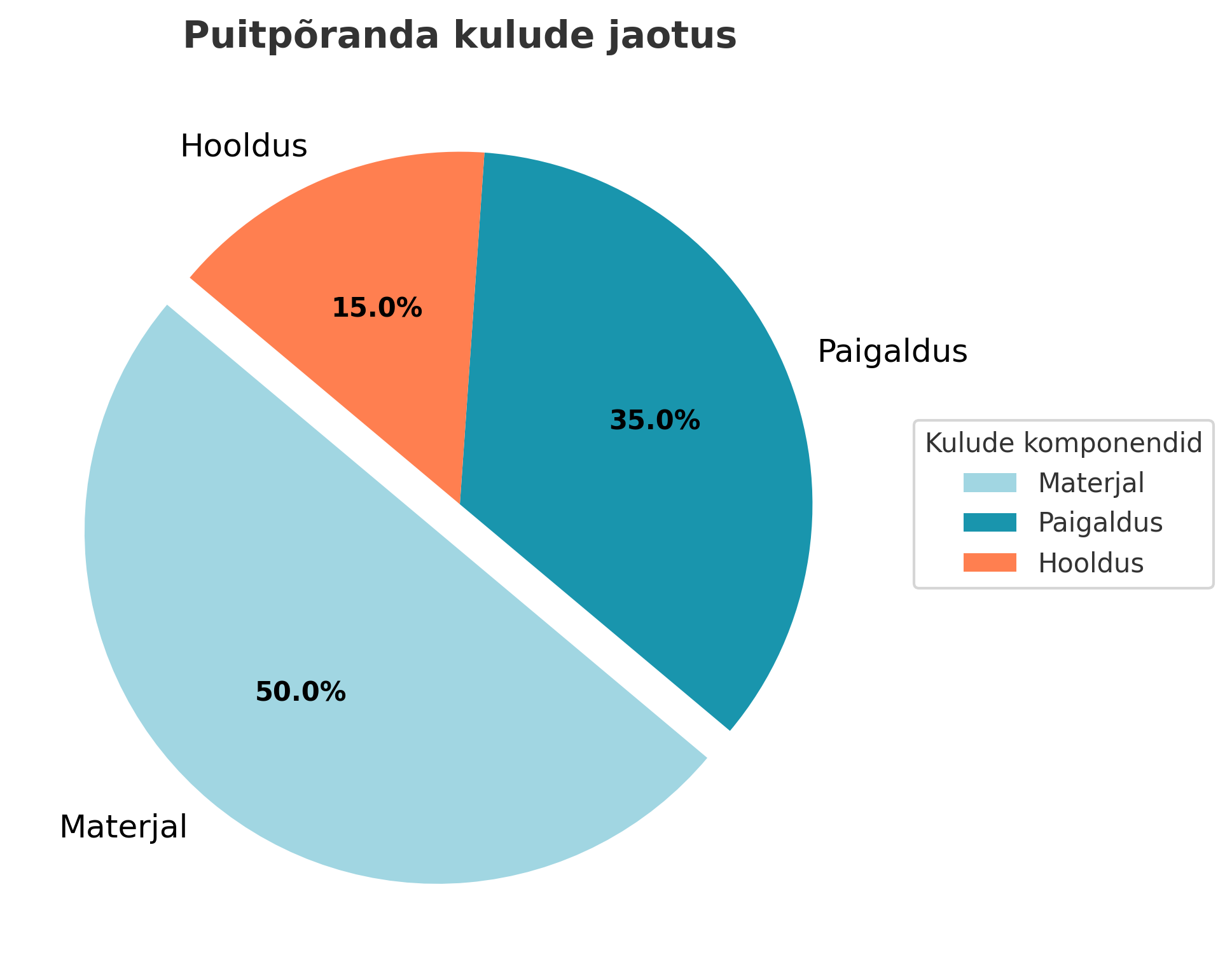 Puitpõranda kulude jaotus